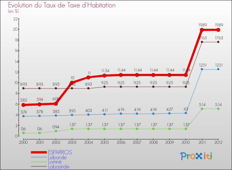 Evolution du taux de la taxe d'habitation pour ESPARROS et les communes proches Comparaison des taux de la taxe d'habitation pour ESPARROS et les communes voisines