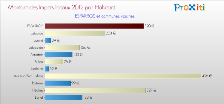 Montant des impôts locaux par Habitant pour ESPARROS et les communes proches Comparaison des impôts locaux par habitant pour ESPARROS et les communes voisines