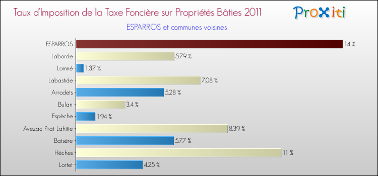 Taux d'imposition de la taxe foncière sur le bati 2011 pour ESPARROS et les communes proches Comparaison des taux d'imposition de la taxe foncière sur le bati 2011 pour ESPARROS et les communes voisines