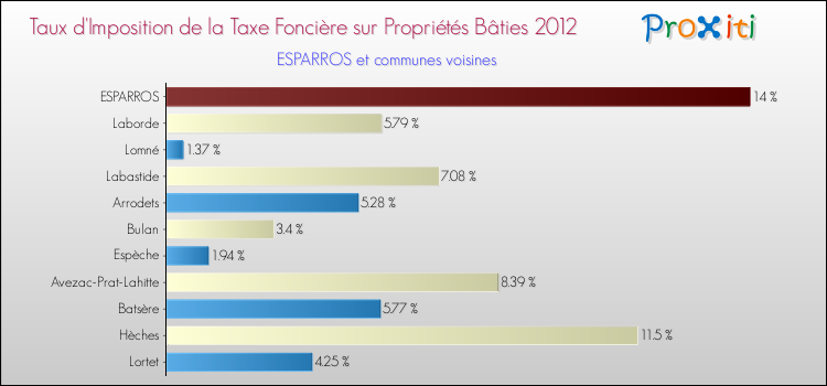 Taux d'imposition de la taxe foncière sur le bati 2012 pour ESPARROS et les communes proches Comparaison des taux d'imposition de la taxe foncière sur le bati 2012 pour ESPARROS et les communes voisines