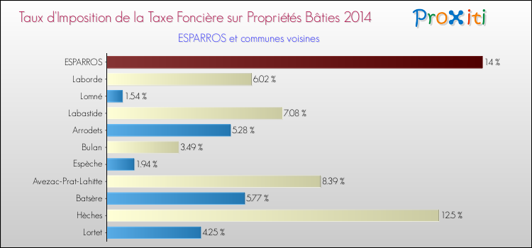 Taux d'imposition de la taxe foncière sur le bati 2014 pour ESPARROS et les communes proches Comparaison des taux d'imposition de la taxe foncière sur le bati 2014 pour ESPARROS et les communes voisines