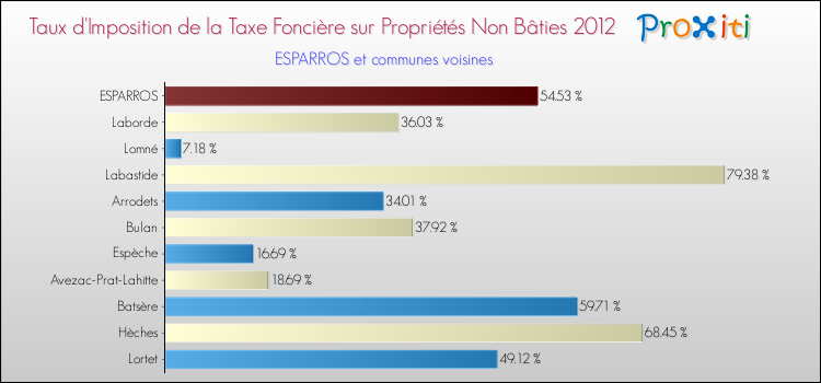 Taux d'imposition de la taxe foncière sur les immeubles et terrains non batis 2012 pour ESPARROS et les communes proches Comparaison des taux d'imposition de la taxe foncière sur les immeubles et terrains non batis 2012 pour ESPARROS et les communes voisines