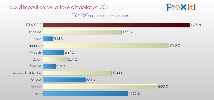 Taux d'imposition de la taxe d'habitation 2011 pour ESPARROS et les communes proches Comparaison des taux d'imposition de la taxe d'habitation 2011 pour ESPARROS et les communes voisines