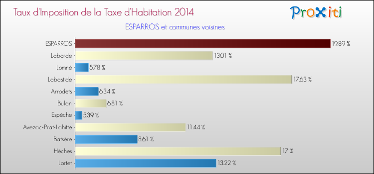 Taux d'imposition de la taxe d'habitation 2014 pour ESPARROS et les communes proches Comparaison des taux d'imposition de la taxe d'habitation 2014 pour ESPARROS et les communes voisines