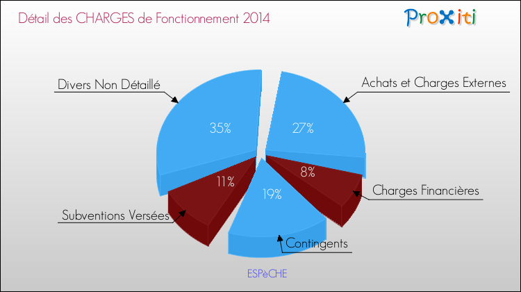 Décomposition des Charges de Fonctionnement 2014 de la commune de ESPèCHE Charges de Fonctionnement 2014 pour la commune de ESPèCHE
