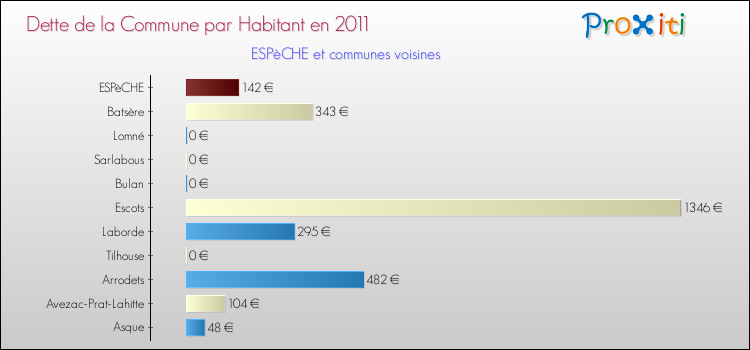 Dette par habitant de la commune en 2011 pour ESPèCHE et les communes proches Comparaison de la dette par habitant de la commune en 2011 pour ESPèCHE et les communes voisines