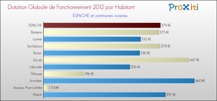 Montant des dotations globales de fonctionnement DGF par Habitant pour ESPèCHE et les communes proches Comparaison des des dotations globales de fonctionnement DGF par habitant pour ESPèCHE et les communes voisines