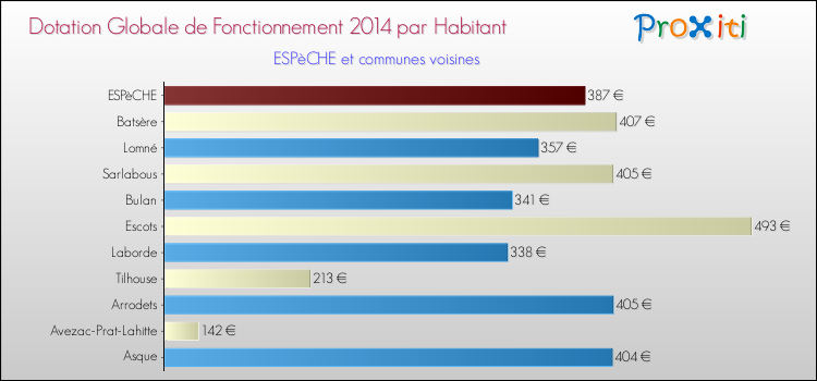 Montant des dotations globales de fonctionnement DGF par Habitant pour ESPèCHE et les communes proches en 2014. Comparaison des des dotations globales de fonctionnement DGF par habitant pour ESPèCHE et les communes voisines en 2014.