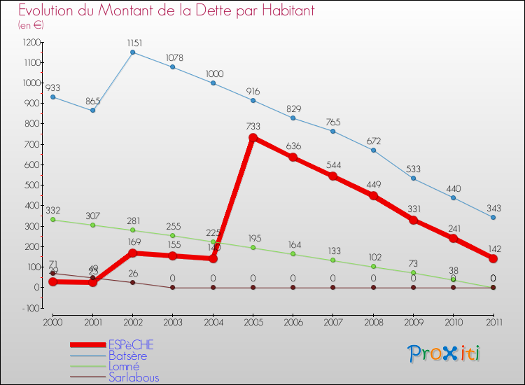 Evolution de la dette par habitant pour la commune de ESPèCHE et les communes proches Comparaison de la dette par habitant pour ESPèCHE et les communes voisines