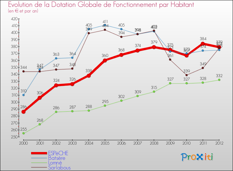 Evolution et montant de la dotation globale de fonctionnement par Habitant pour ESPèCHE et les communes proches Comparaison des dotations globales de fonctionnement par habitant pour ESPèCHE et les communes voisines