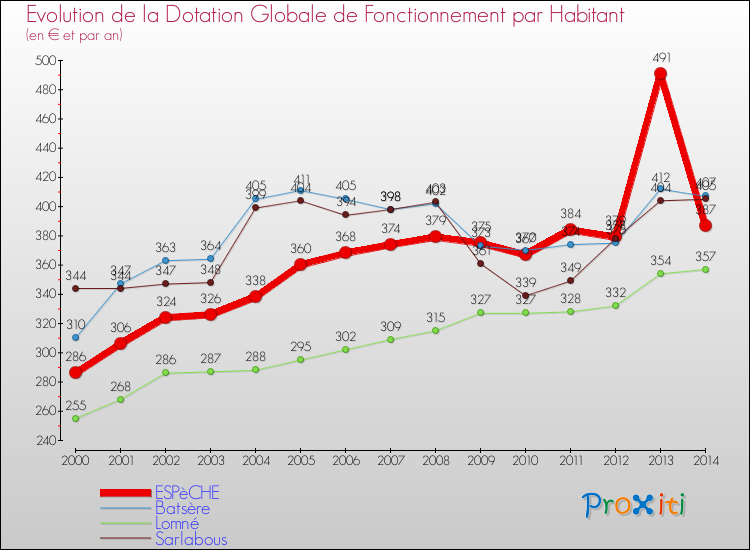 Evolution et montant de la dotation globale de fonctionnement par Habitant pour ESPèCHE et les communes proches de 2000 à 2014. Comparaison des dotations globales de fonctionnement par habitant pour ESPèCHE et les communes voisines de 2000 à 2014.