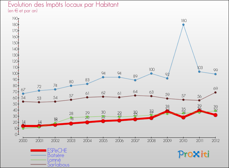 Evolution et montant des impôts locaux par Habitant pour ESPèCHE et les communes proches Comparaison des impôts locaux par habitant pour ESPèCHE et les communes voisines