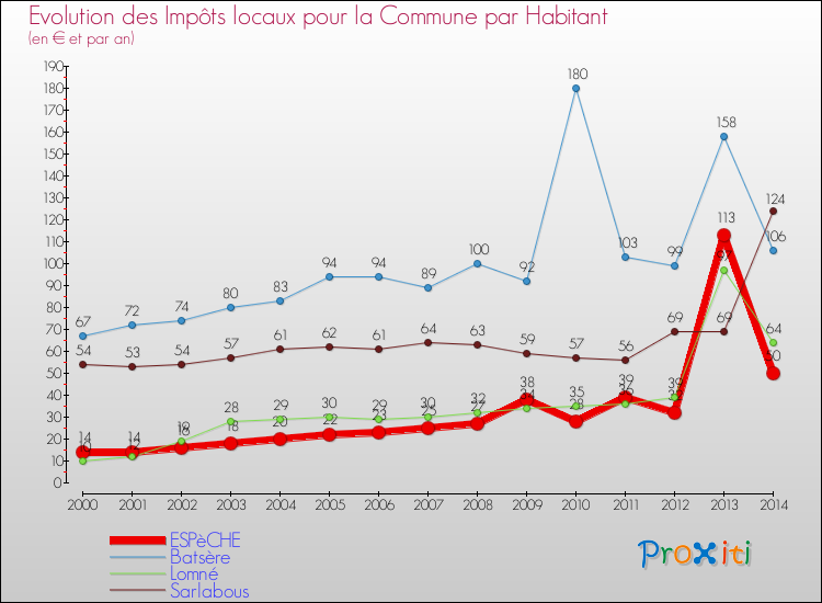 Evolution et montant des impôts locaux par Habitant pour ESPèCHE et les communes proches de 2000 à 2014 Comparaison des impôts locaux par habitant pour ESPèCHE et les communes voisines de 2000 à 2014