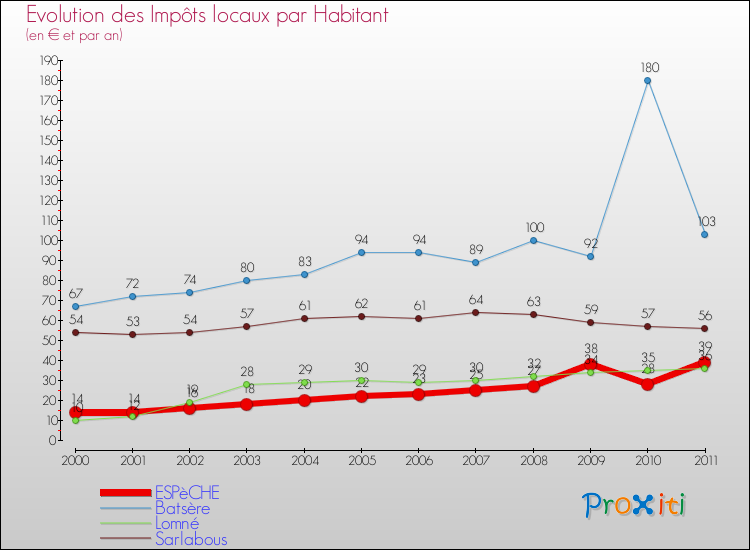 Evolution et montant des impôts locaux par Habitant pour ESPèCHE et les communes proches Comparaison des impôts locaux par habitant pour ESPèCHE et les communes voisines