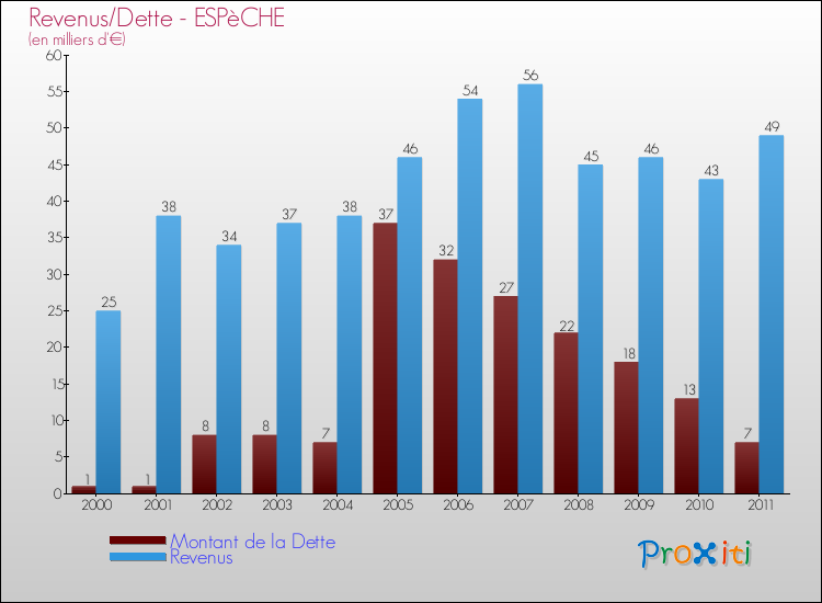 Evolution comparée de la dette et des revenus pour la commune de ESPèCHE de 2000 à 2011 Comparaison de la dette et des revenus pour ESPèCHE de 2000 à 2011
