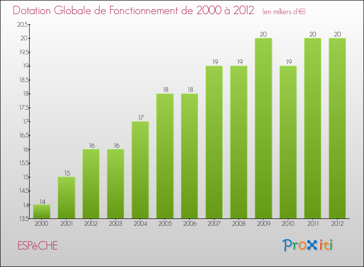 Evolution du montant de la Dotation Globale de Fonctionnement pour la commune de ESPèCHE de 2000 à 2012 Evolution du montant de la Dotation Globale de Fonctionnement pour ESPèCHE de 2000 à 2012