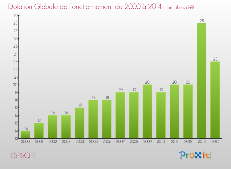 Evolution du montant de la Dotation Globale de Fonctionnement pour la commune de ESPèCHE de 2000 à 2014 Evolution du montant de la Dotation Globale de Fonctionnement pour ESPèCHE de 2000 à 2014
