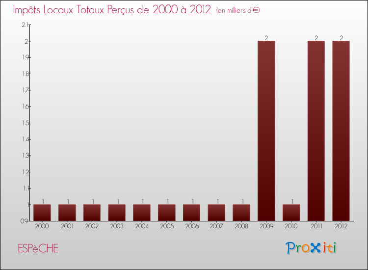 Evolution des Impôts Locaux pour la commune de ESPèCHE de 2000 à 2012 Evolution des Impôts Locaux pour ESPèCHE de 2000 à 2012