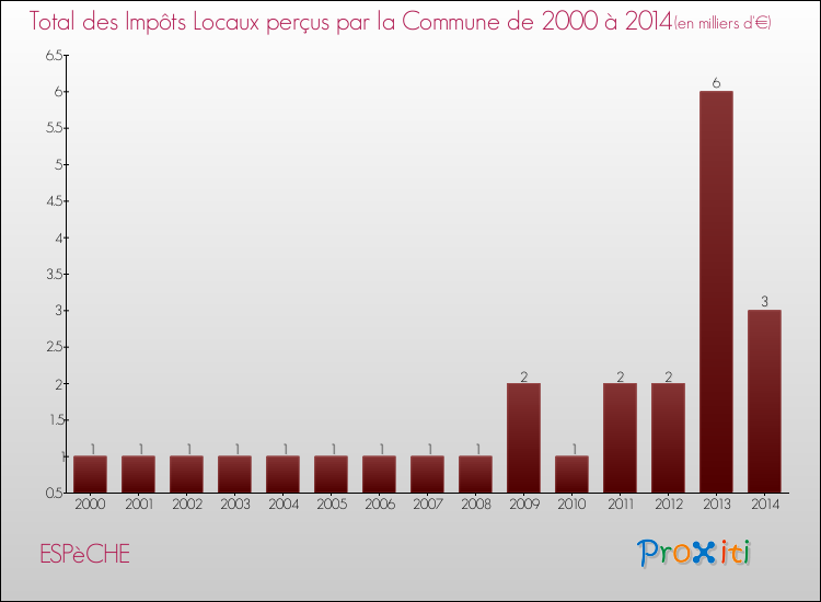 Evolution des Impôts Locaux pour la commune de ESPèCHE de 2000 à 2014 Evolution des Impôts Locaux pour ESPèCHE de 2000 à 2014