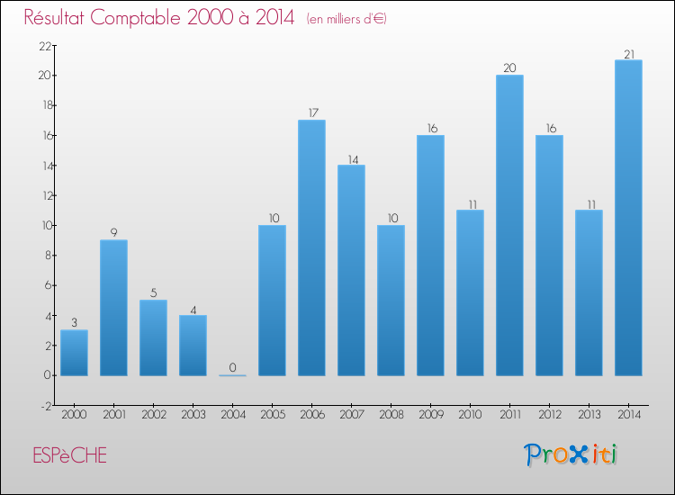 Evolution du résultat comptable pour la commune de ESPèCHE de 2000 à 2014 Evolution du résultat comptable pour ESPèCHE de 2000 à 2014