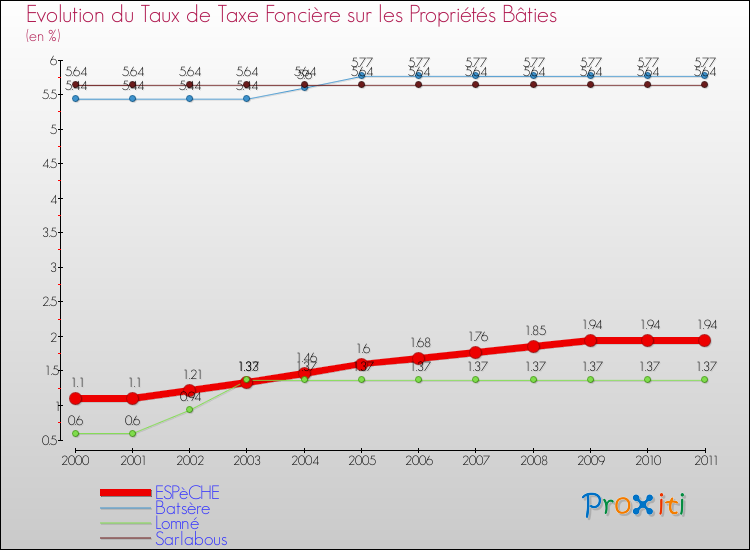 Evolution du taux de la taxe foncière sur le bati pour ESPèCHE et les communes proches Comparaison des taux de taxe foncière sur le bati pour ESPèCHE et les communes voisines