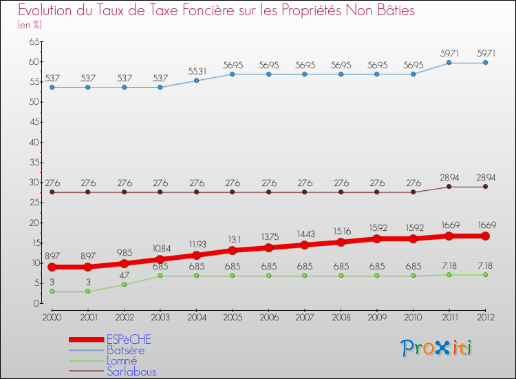 Evolution du taux de la taxe foncière sur les immeubles et terrains non batis pour ESPèCHE et les communes proches de 2000 à 2012 Comparaison des taux de la taxe foncière sur les immeubles et terrains non batis pour ESPèCHE et les communes voisines de 2000 à 2012