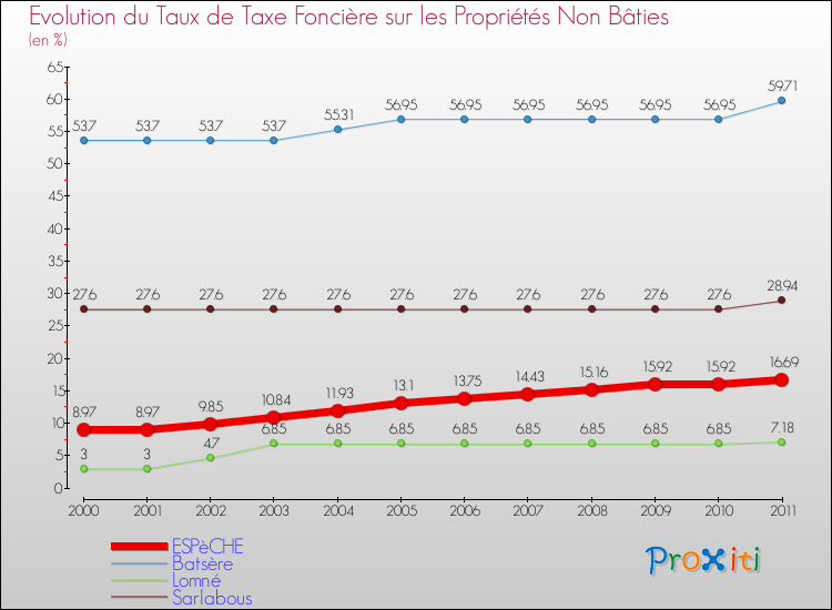 Evolution du taux de la taxe foncière sur les immeubles et terrains non batis pour ESPèCHE et les communes proches Comparaison des taux de la taxe foncière sur les immeubles et terrains non batis pour ESPèCHE et les communes voisines