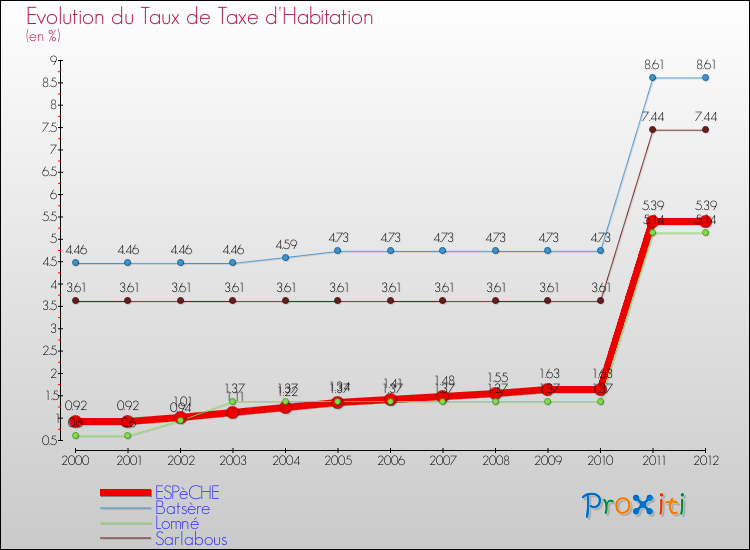 Evolution du taux de la taxe d'habitation pour ESPèCHE et les communes proches Comparaison des taux de la taxe d'habitation pour ESPèCHE et les communes voisines