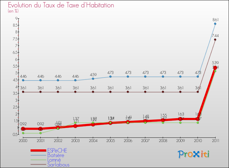 Evolution du taux de la taxe d'habitation pour ESPèCHE et les communes proches Comparaison des taux de la taxe d'habitation pour ESPèCHE et les communes voisines