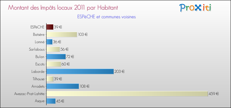 Montant des impôts locaux par Habitant pour ESPèCHE et les communes proches Comparaison des impôts locaux par habitant pour ESPèCHE et les communes voisines
