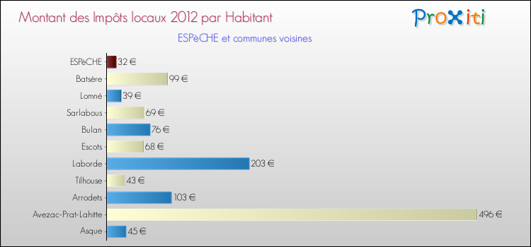 Montant des impôts locaux par Habitant pour ESPèCHE et les communes proches Comparaison des impôts locaux par habitant pour ESPèCHE et les communes voisines