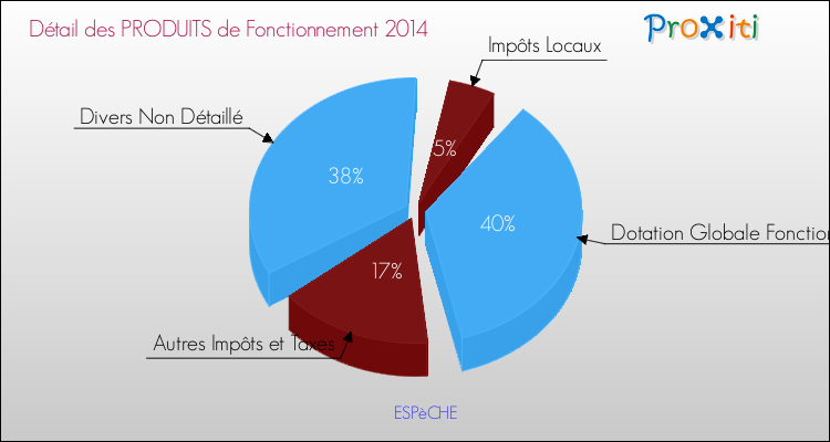 Décomposition du Budget de Fonctionnement 2014 de la commune de ESPèCHE Budget de Fonctionnement 2014 pour la commune de ESPèCHE