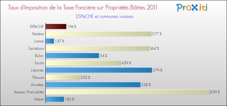 Taux d'imposition de la taxe foncière sur le bati 2011 pour ESPèCHE et les communes proches Comparaison des taux d'imposition de la taxe foncière sur le bati 2011 pour ESPèCHE et les communes voisines