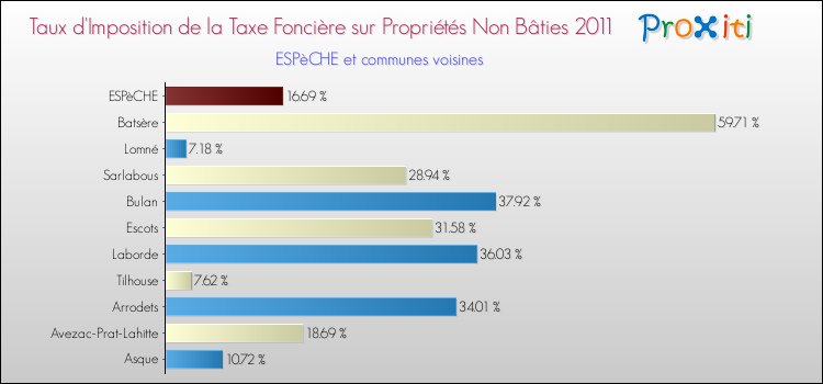 Taux d'imposition de la taxe foncière sur les immeubles et terrains non batis 2011 pour ESPèCHE et les communes proches Comparaison des taux d'imposition de la taxe foncière sur les immeubles et terrains non batis 2011 pour ESPèCHE et les communes voisines
