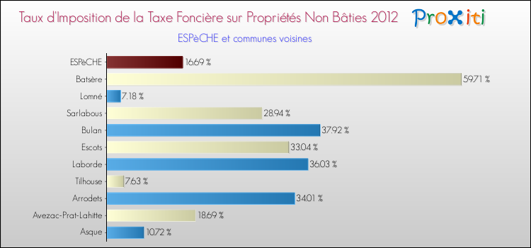 Taux d'imposition de la taxe foncière sur les immeubles et terrains non batis 2012 pour ESPèCHE et les communes proches Comparaison des taux d'imposition de la taxe foncière sur les immeubles et terrains non batis 2012 pour ESPèCHE et les communes voisines