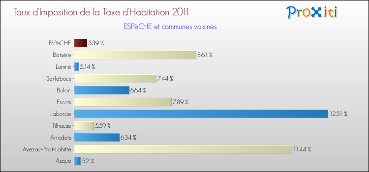 Taux d'imposition de la taxe d'habitation 2011 pour ESPèCHE et les communes proches Comparaison des taux d'imposition de la taxe d'habitation 2011 pour ESPèCHE et les communes voisines