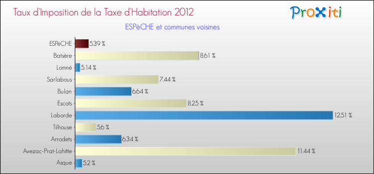 Taux d'imposition de la taxe d'habitation 2012 pour ESPèCHE et les communes proches Comparaison des taux d'imposition de la taxe d'habitation 2012 pour ESPèCHE et les communes voisines