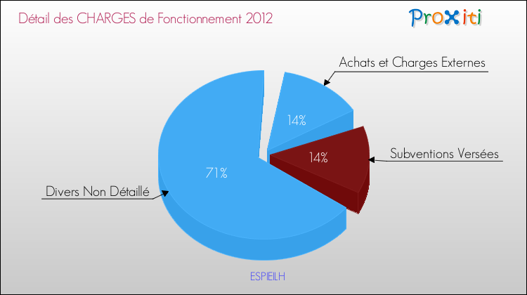 Décomposition des Charges de Fonctionnement 2012 de la commune de ESPIEILH Charges de Fonctionnement 2012 pour la commune de ESPIEILH