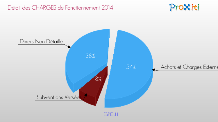 Décomposition des Charges de Fonctionnement 2014 de la commune de ESPIEILH Charges de Fonctionnement 2014 pour la commune de ESPIEILH