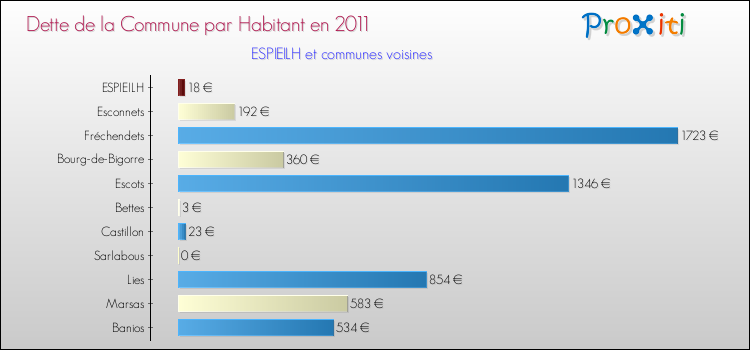 Dette par habitant de la commune en 2011 pour ESPIEILH et les communes proches Comparaison de la dette par habitant de la commune en 2011 pour ESPIEILH et les communes voisines