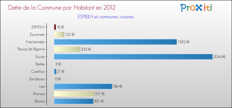 Dette par habitant de la commune en 2012 pour ESPIEILH et les communes proches Comparaison de la dette par habitant de la commune en 2012 pour ESPIEILH et les communes voisines