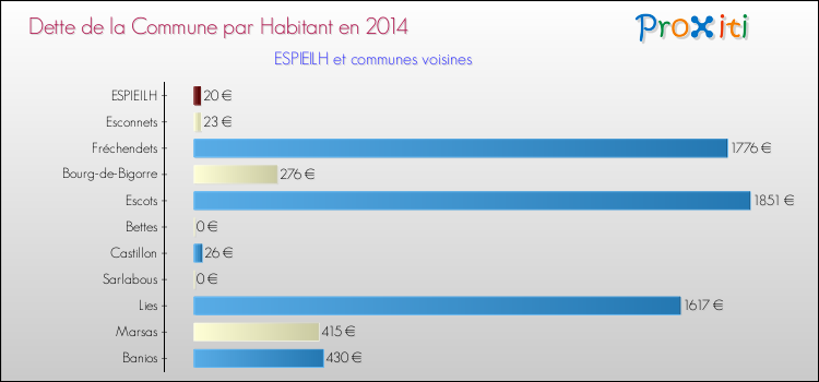 Dette par habitant de la commune en 2014 pour ESPIEILH et les communes proches Comparaison de la dette par habitant de la commune en 2014 pour ESPIEILH et les communes voisines