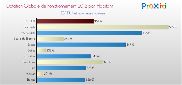 Montant des dotations globales de fonctionnement DGF par Habitant pour ESPIEILH et les communes proches Comparaison des des dotations globales de fonctionnement DGF par habitant pour ESPIEILH et les communes voisines