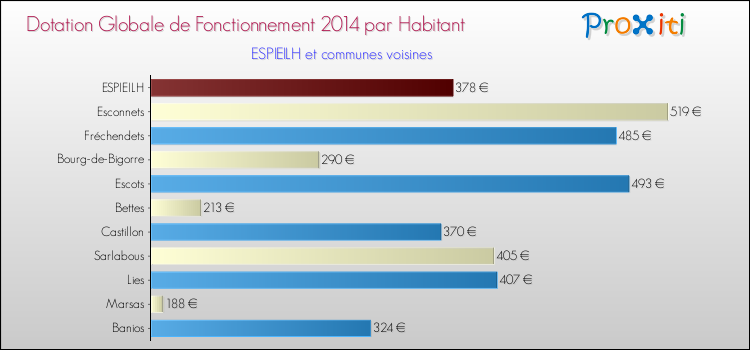 Montant des dotations globales de fonctionnement DGF par Habitant pour ESPIEILH et les communes proches en 2014. Comparaison des des dotations globales de fonctionnement DGF par habitant pour ESPIEILH et les communes voisines en 2014.