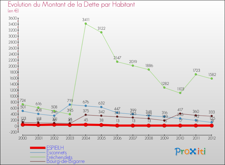 Evolution de la dette par habitant pour la commune de ESPIEILH et les communes proches de 2000 à 2012 Comparaison de la dette par habitant pour ESPIEILH et les communes voisines de 2000 à 2012