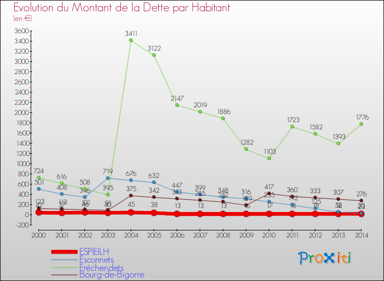 Evolution de la dette par habitant pour la commune de ESPIEILH et les communes proches de 2000 à 2014 Comparaison de la dette par habitant pour ESPIEILH et les communes voisines de 2000 à 2014