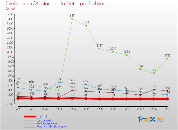 Evolution de la dette par habitant pour la commune de ESPIEILH et les communes proches Comparaison de la dette par habitant pour ESPIEILH et les communes voisines