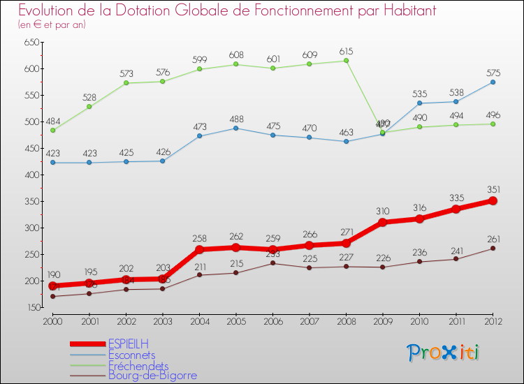 Evolution et montant de la dotation globale de fonctionnement par Habitant pour ESPIEILH et les communes proches Comparaison des dotations globales de fonctionnement par habitant pour ESPIEILH et les communes voisines