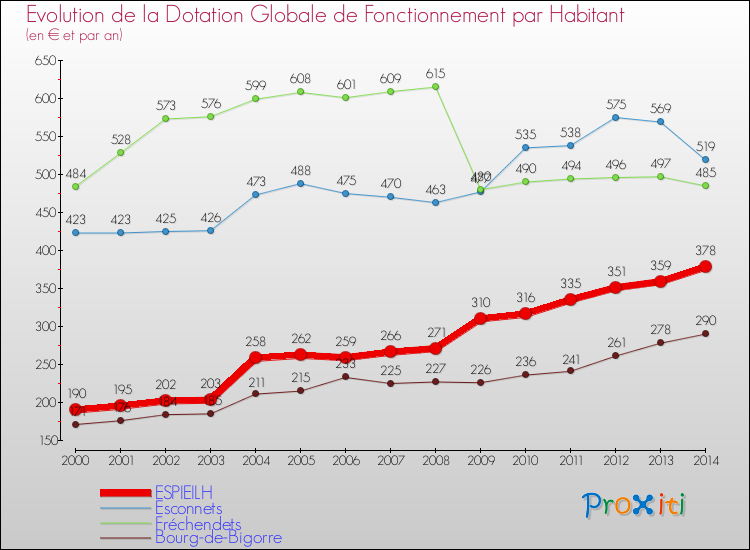 Evolution et montant de la dotation globale de fonctionnement par Habitant pour ESPIEILH et les communes proches de 2000 à 2014. Comparaison des dotations globales de fonctionnement par habitant pour ESPIEILH et les communes voisines de 2000 à 2014.