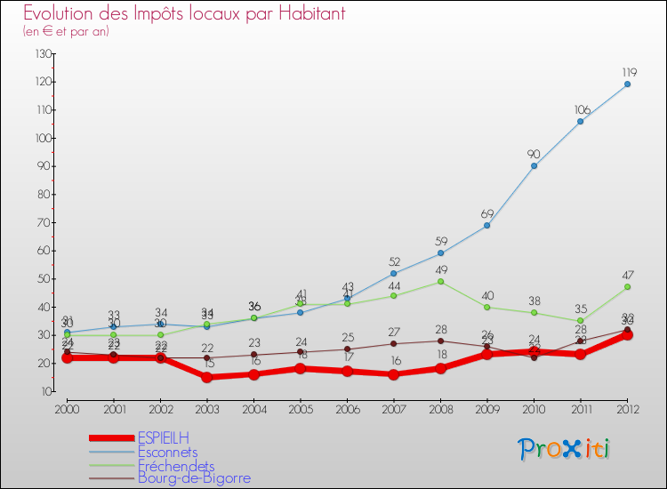 Evolution et montant des impôts locaux par Habitant pour ESPIEILH et les communes proches Comparaison des impôts locaux par habitant pour ESPIEILH et les communes voisines